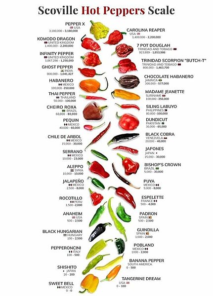 Scoville shop scale 2017